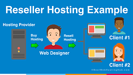 Explaining Reseller Shared Hosting with Dedicated IP